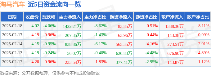 股票行情快报：海马汽车（000572）2月18日主力资金净卖出1422.21万元