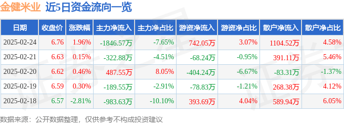股票行情快报：金健米业（600127）2月24日主力资金净卖出1846.57万元