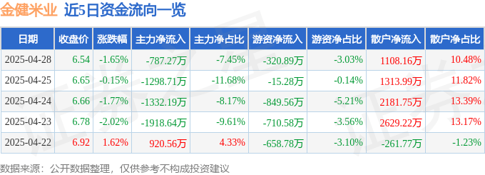 股票行情快报：金健米业（600127）4月28日主力资金净卖出787.27万元