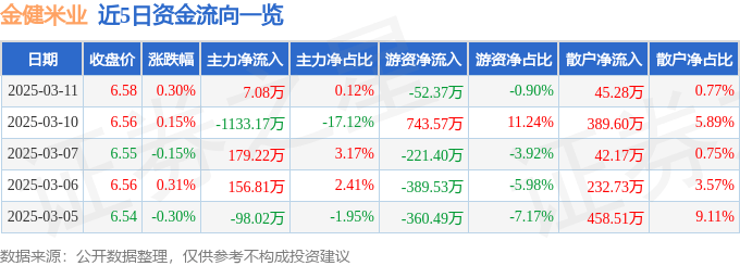 股票行情快报：金健米业（600127）3月11日主力资金净买入7.08万元