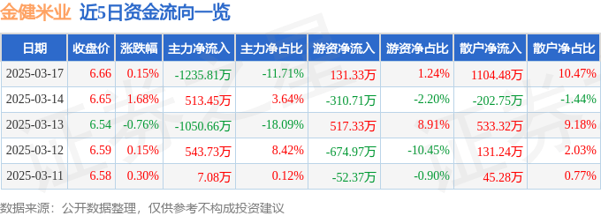 股票行情快报：金健米业（600127）3月17日主力资金净卖出1235.81万元