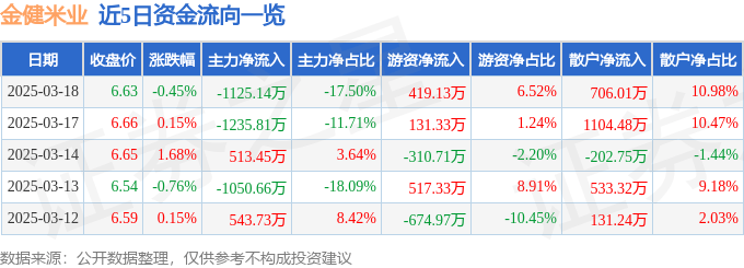 股票行情快报:金健米业(600127)3月18日主力资金净卖出1125.14万元