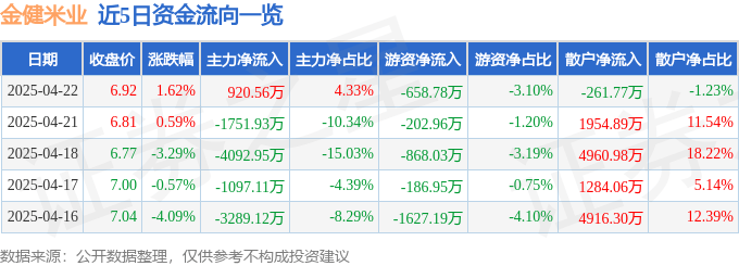 股票行情快报:金健米业(600127)4月22日主力资金净买入920.56万元