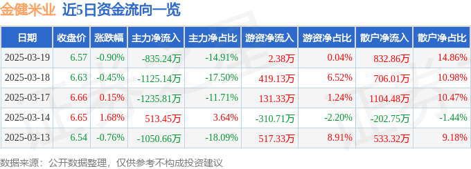 股票行情快报:金健米业(600127)3月19日主力资金净卖出835.24万元