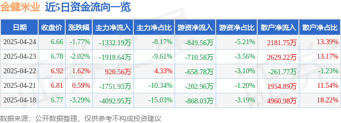 股票行情快报:金健米业(600127)4月24日主力资金净卖出1332.19万元