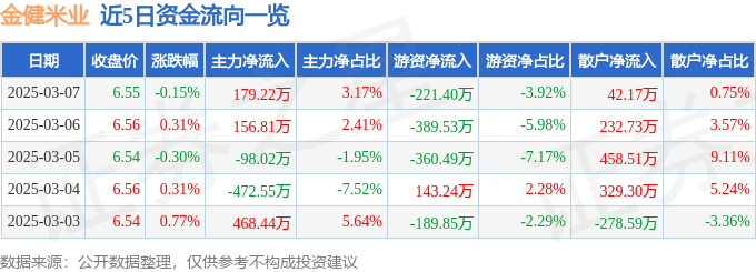股票行情快报:金健米业(600127)3月7日主力资金净买入179.22万元