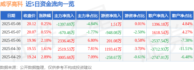 股票行情快报：威孚高科（000581）5月8日主力资金净卖出1397.69万元
