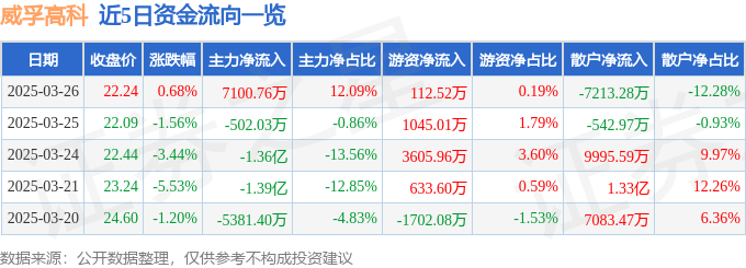 股票行情快报：威孚高科（000581）3月26日主力资金净买入7100.76万元