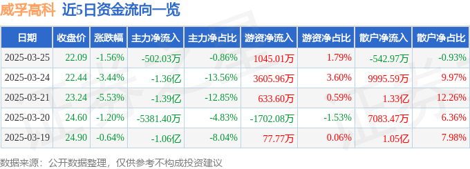股票行情快报：威孚高科（000581）3月25日主力资金净卖出502.03万元