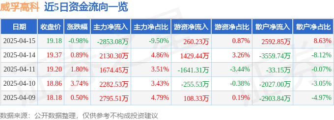 股票行情快报：威孚高科（000581）4月15日主力资金净卖出2853.08万元