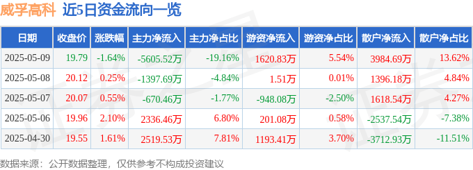 股票行情快报：威孚高科（000581）5月9日主力资金净卖出5605.52万元