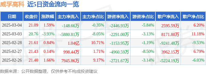 股票行情快报：威孚高科（000581）3月4日主力资金净卖出148.66万元