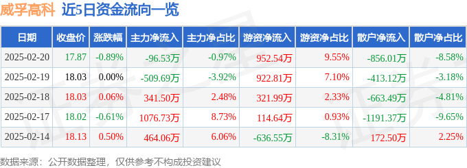 股票行情快报：威孚高科（000581）2月20日主力资金净卖出96.53万元
