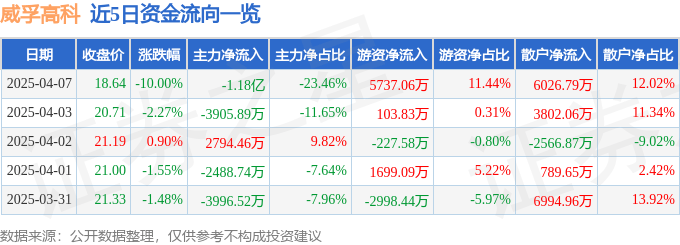 股票行情快报：威孚高科（000581）4月7日主力资金净卖出1.18亿元