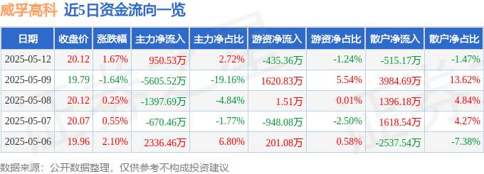 股票行情快报：威孚高科（000581）5月12日主力资金净买入950.53万元