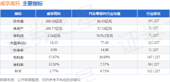 股票行情快报：威孚高科（000581）5月12日主力资金净买入950.53万元