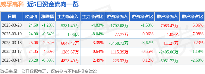 股票行情快报：威孚高科（000581）3月20日主力资金净卖出5381.40万元