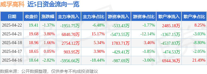 股票行情快报：威孚高科（000581）4月22日主力资金净卖出1951.75万元