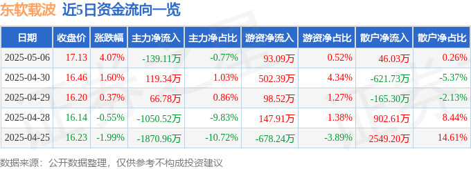 股票行情快报：东软载波（300183）5月6日主力资金净卖出139.11万元