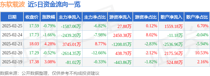 股票行情快报：东软载波（300183）2月25日主力资金净卖出1587.06万元