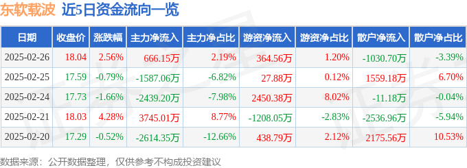 股票行情快报：东软载波（300183）2月26日主力资金净买入666.15万元