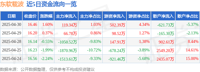 股票行情快报：东软载波（300183）4月30日主力资金净买入119.34万元