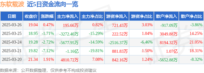 股票行情快报:东软载波(300183)3月26日主力资金净买入195.66万元
