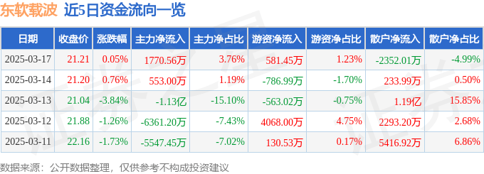 股票行情快报：东软载波（300183）3月17日主力资金净买入1770.56万元