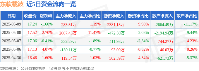 股票行情快报:东软载波(300183)5月9日主力资金净买入283.31万元