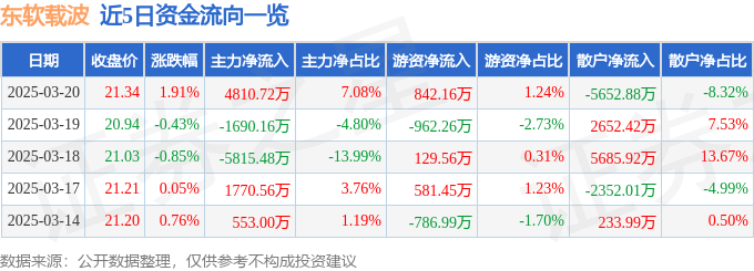 股票行情快报：东软载波（300183）3月20日主力资金净买入4810.72万元