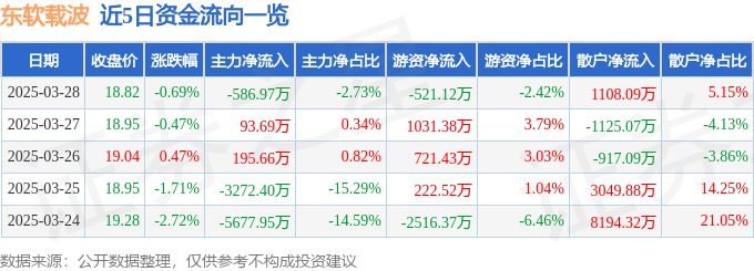 股票行情快报：东软载波（300183）3月28日主力资金净卖出586.97万元