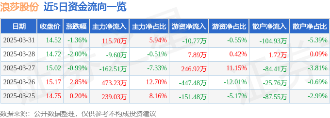 股票行情快报：浪莎股份（600137）3月31日主力资金净买入115.70万元