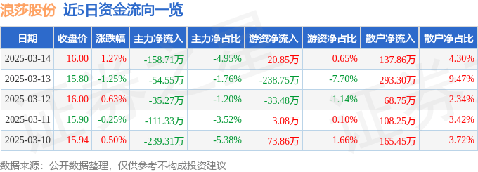 股票行情快报：浪莎股份（600137）3月14日主力资金净卖出158.71万元