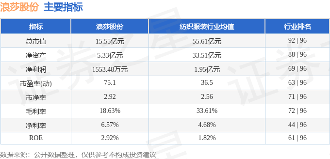 股票行情快报：浪莎股份（600137）3月14日主力资金净卖出158.71万元