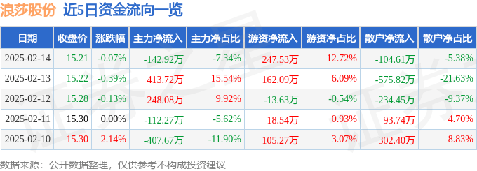 股票行情快报：浪莎股份（600137）2月14日主力资金净卖出142.92万元