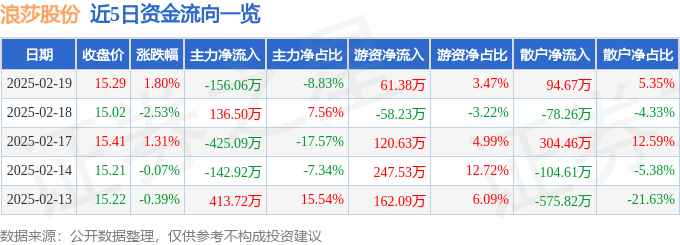 股票行情快报：浪莎股份（600137）2月19日主力资金净卖出156.06万元
