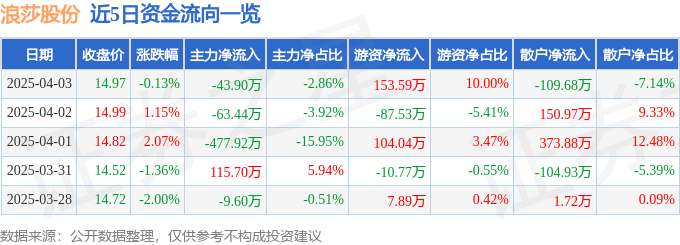 股票行情快报：浪莎股份（600137）4月3日主力资金净卖出43.90万元