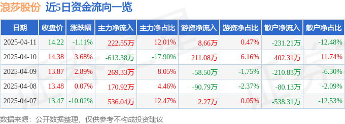 股票行情快报：浪莎股份（600137）4月11日主力资金净买入222.55万元
