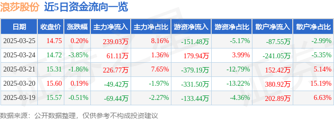 股票行情快报：浪莎股份（600137）3月25日主力资金净买入239.03万元