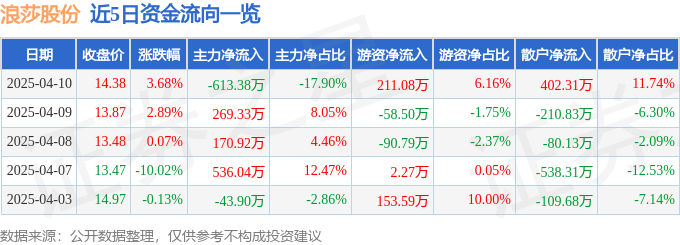 股票行情快报：浪莎股份（600137）4月10日主力资金净卖出613.38万元