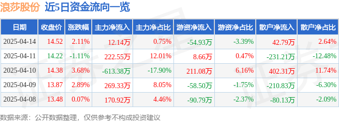 股票行情快报：浪莎股份（600137）4月14日主力资金净买入12.14万元