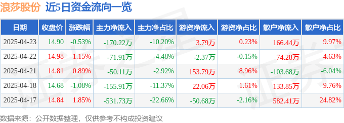 股票行情快报:浪莎股份(600137)4月23日主力资金净卖出170.22万元