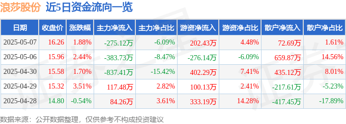 股票行情快报：浪莎股份（600137）5月7日主力资金净卖出275.12万元