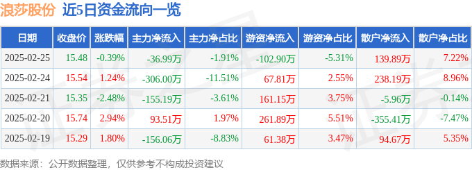 股票行情快报：浪莎股份（600137）2月25日主力资金净卖出36.99万元