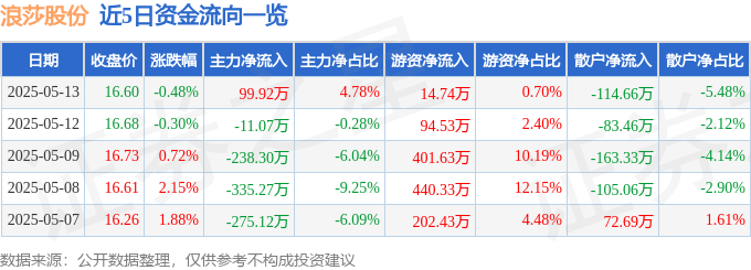 股票行情快报：浪莎股份（600137）5月13日主力资金净买入99.92万元