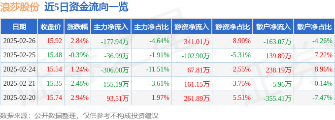 股票行情快报：浪莎股份（600137）2月26日主力资金净卖出177.94万元