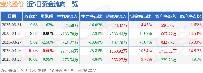 股票行情快报：宝光股份（600379）3月31日主力资金净卖出824.68万元