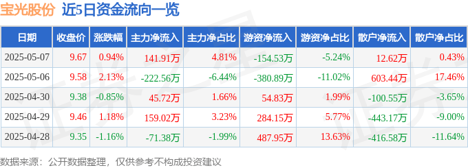 股票行情快报：宝光股份（600379）5月7日主力资金净买入141.91万元