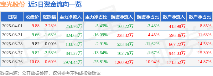 股票行情快报：宝光股份（600379）4月1日主力资金净卖出253.76万元