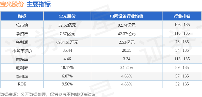 股票行情快报：宝光股份（600379）4月1日主力资金净卖出253.76万元